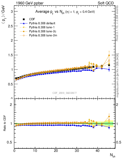 Plot of avgpt-vs-nch in 1960 GeV ppbar collisions