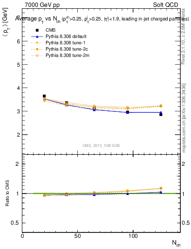 Plot of avgpt-vs-nch in 7000 GeV pp collisions