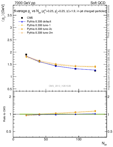 Plot of avgpt-vs-nch in 7000 GeV pp collisions