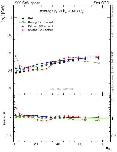 Plot of avgpt-vs-nch in 900 GeV ppbar collisions