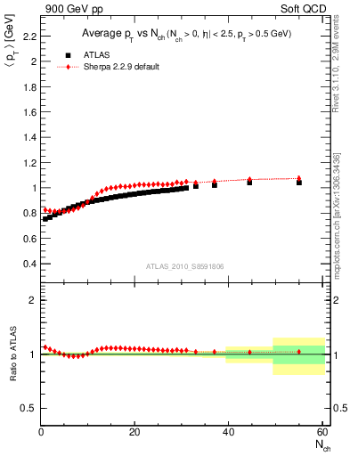 Plot of avgpt-vs-nch in 900 GeV pp collisions