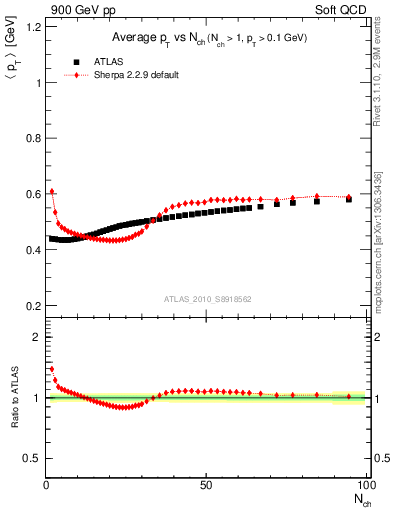 Plot of avgpt-vs-nch in 900 GeV pp collisions