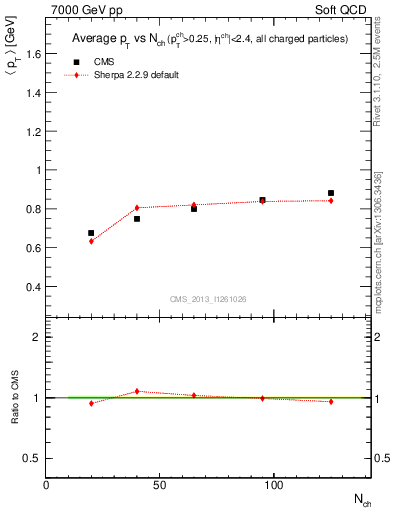 Plot of avgpt-vs-nch in 7000 GeV pp collisions