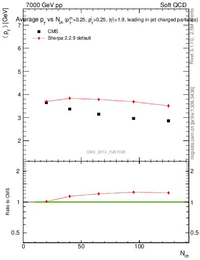 Plot of avgpt-vs-nch in 7000 GeV pp collisions