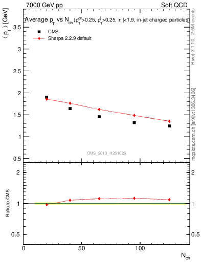 Plot of avgpt-vs-nch in 7000 GeV pp collisions