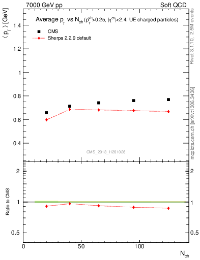 Plot of avgpt-vs-nch in 7000 GeV pp collisions