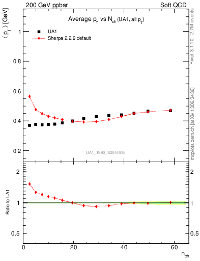 Plot of avgpt-vs-nch in 200 GeV ppbar collisions