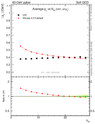 Plot of avgpt-vs-nch in 63 GeV ppbar collisions