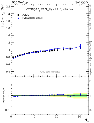 Plot of avgpt-vs-nch in 900 GeV pp collisions