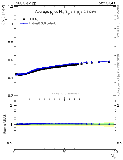 Plot of avgpt-vs-nch in 900 GeV pp collisions