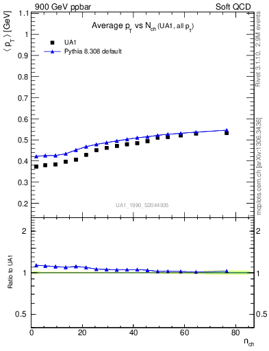 Plot of avgpt-vs-nch in 900 GeV ppbar collisions