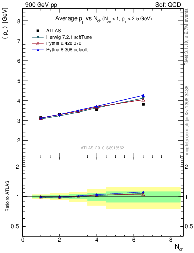 Plot of avgpt-vs-nch in 900 GeV pp collisions