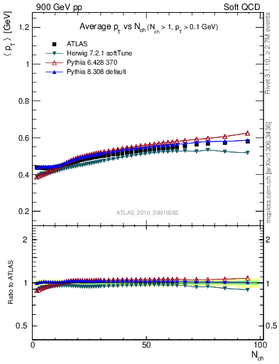 Plot of avgpt-vs-nch in 900 GeV pp collisions