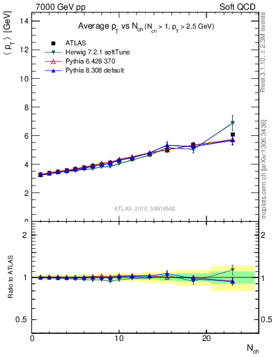 Plot of avgpt-vs-nch in 7000 GeV pp collisions