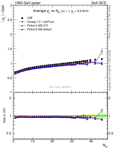 Plot of avgpt-vs-nch in 1960 GeV ppbar collisions