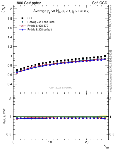 Plot of avgpt-vs-nch in 1800 GeV ppbar collisions