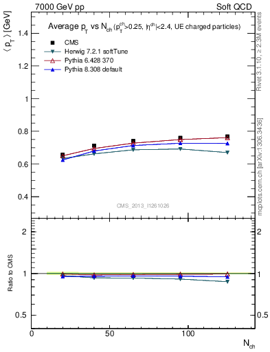 Plot of avgpt-vs-nch in 7000 GeV pp collisions