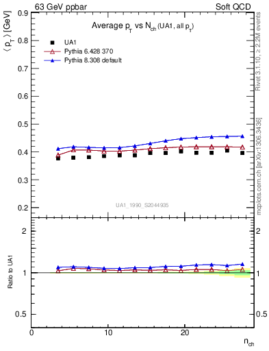 Plot of avgpt-vs-nch in 63 GeV ppbar collisions