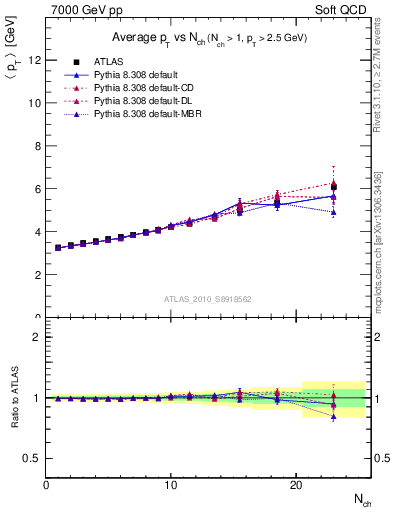 Plot of avgpt-vs-nch in 7000 GeV pp collisions