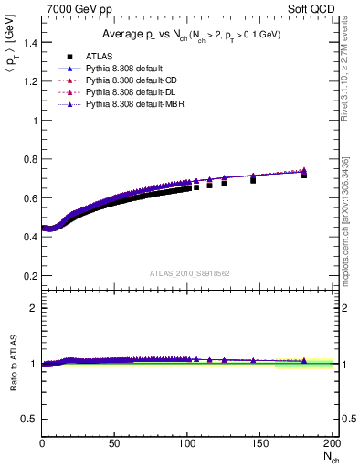 Plot of avgpt-vs-nch in 7000 GeV pp collisions