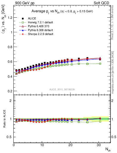 Plot of avgpt-vs-nch in 900 GeV pp collisions