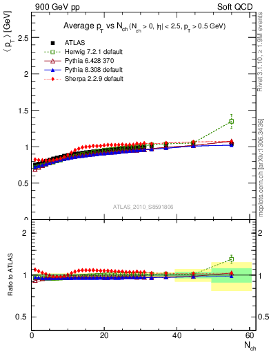 Plot of avgpt-vs-nch in 900 GeV pp collisions