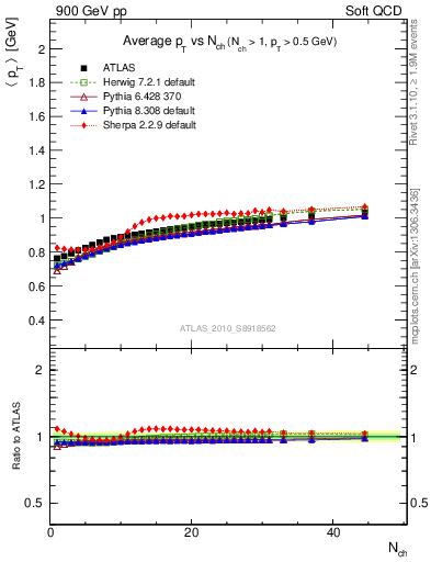 Plot of avgpt-vs-nch in 900 GeV pp collisions