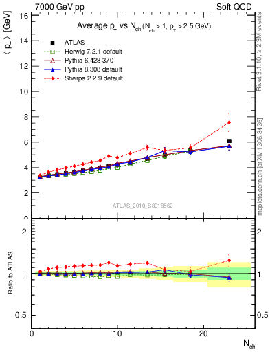 Plot of avgpt-vs-nch in 7000 GeV pp collisions