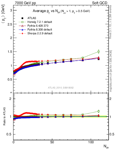 Plot of avgpt-vs-nch in 7000 GeV pp collisions