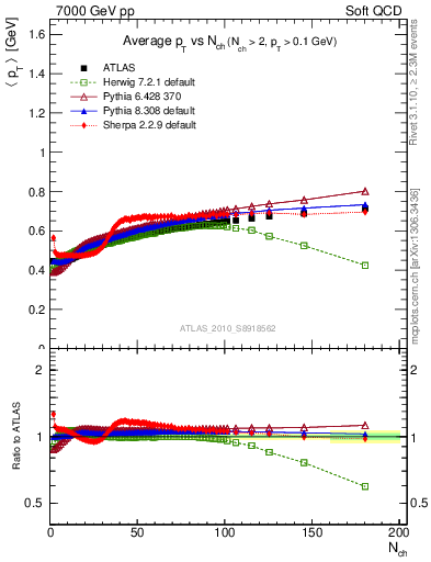 Plot of avgpt-vs-nch in 7000 GeV pp collisions