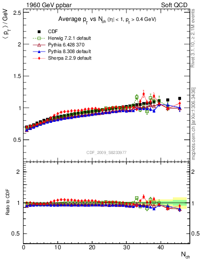 Plot of avgpt-vs-nch in 1960 GeV ppbar collisions
