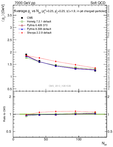 Plot of avgpt-vs-nch in 7000 GeV pp collisions