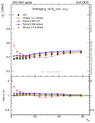 Plot of avgpt-vs-nch in 200 GeV ppbar collisions