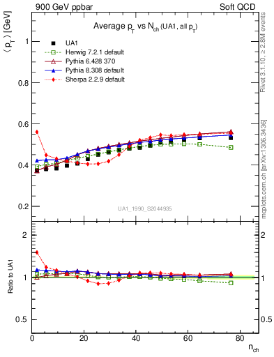 Plot of avgpt-vs-nch in 900 GeV ppbar collisions