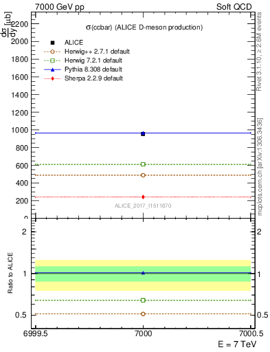 Plot of ccbar.sigma in 7000 GeV pp collisions