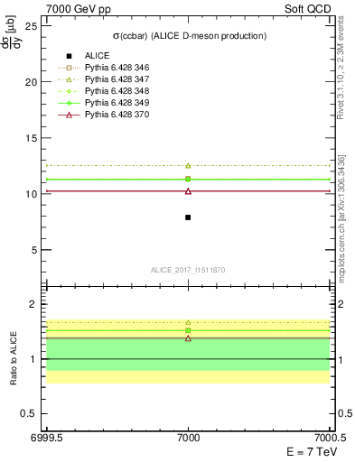 Plot of ccbar.sigma in 7000 GeV pp collisions