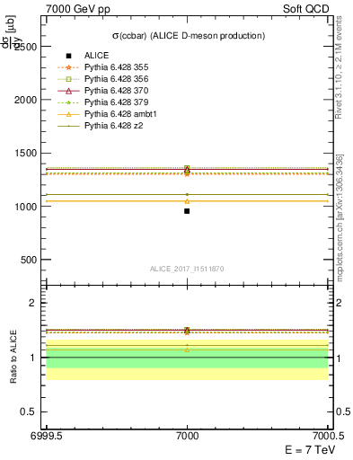 Plot of ccbar.sigma in 7000 GeV pp collisions