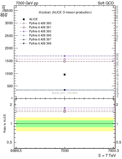 Plot of ccbar.sigma in 7000 GeV pp collisions