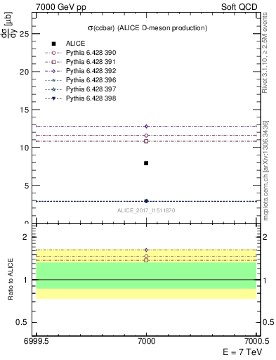 Plot of ccbar.sigma in 7000 GeV pp collisions