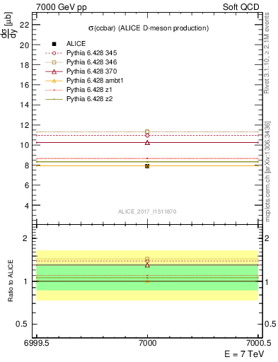 Plot of ccbar.sigma in 7000 GeV pp collisions