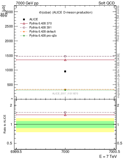 Plot of ccbar.sigma in 7000 GeV pp collisions