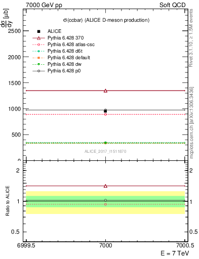 Plot of ccbar.sigma in 7000 GeV pp collisions