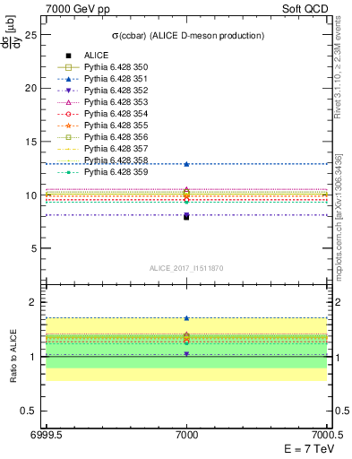 Plot of ccbar.sigma in 7000 GeV pp collisions