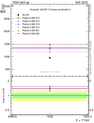 Plot of ccbar.sigma in 7000 GeV pp collisions