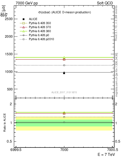 Plot of ccbar.sigma in 7000 GeV pp collisions