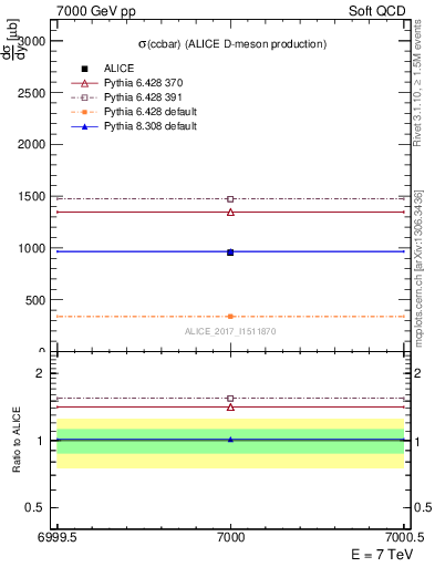 Plot of ccbar.sigma in 7000 GeV pp collisions