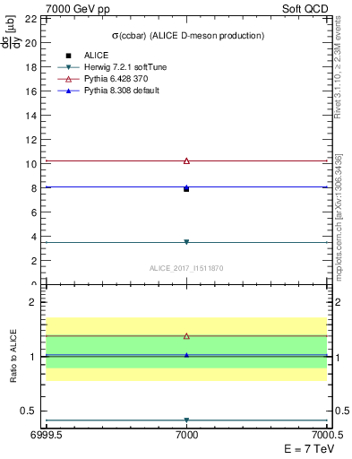 Plot of ccbar.sigma in 7000 GeV pp collisions