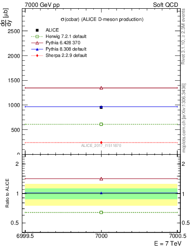 Plot of ccbar.sigma in 7000 GeV pp collisions