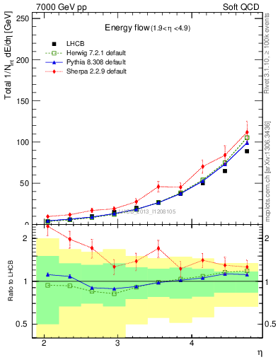 Plot of eflow in 7000 GeV pp collisions