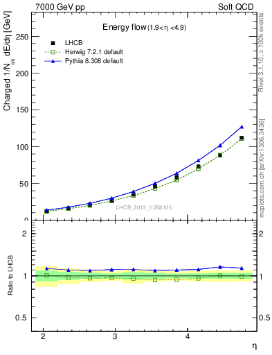 Plot of eflow in 7000 GeV pp collisions